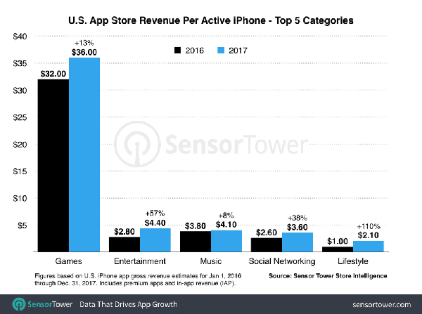 more in app purchase from iphone users in 2017 03
