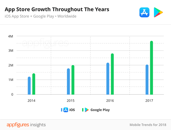 number of app store app is lesser than last year 01