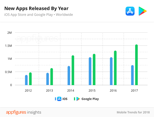 number of app store app is lesser than last year 02