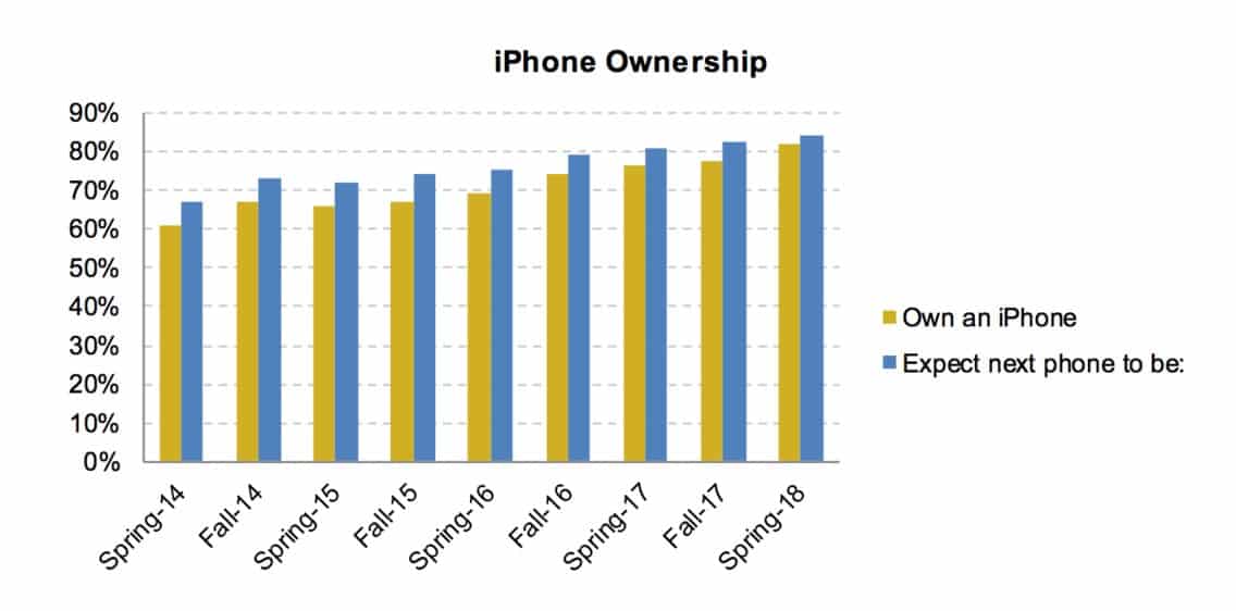 over 80 percent teens have iphone in usa 01