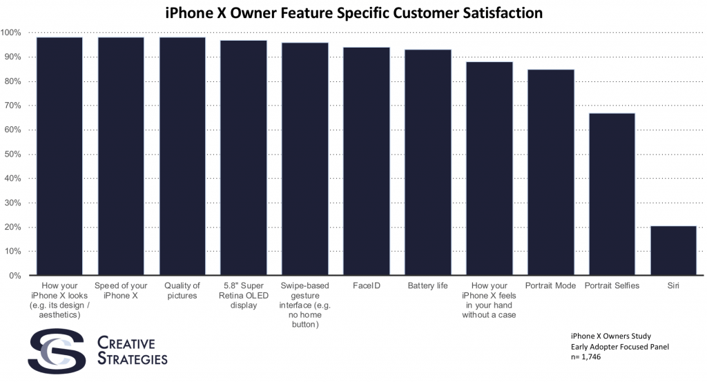 stat said customers satisfied iphone x feature except this 01