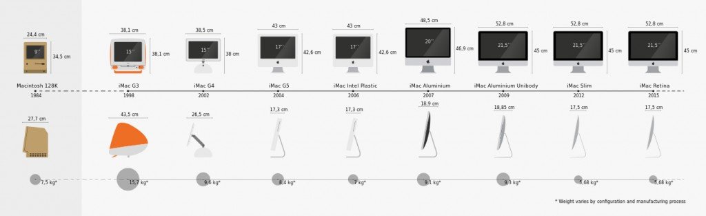 Timeline of the product Apple iMac.svg