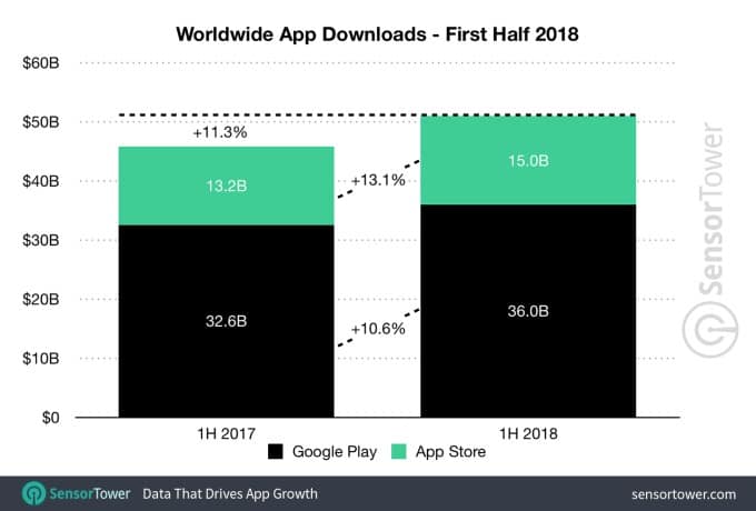 1h 2018 app downloads worldwide