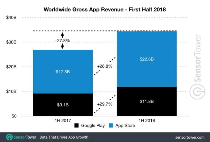 1h 2018 app revenue worldwide