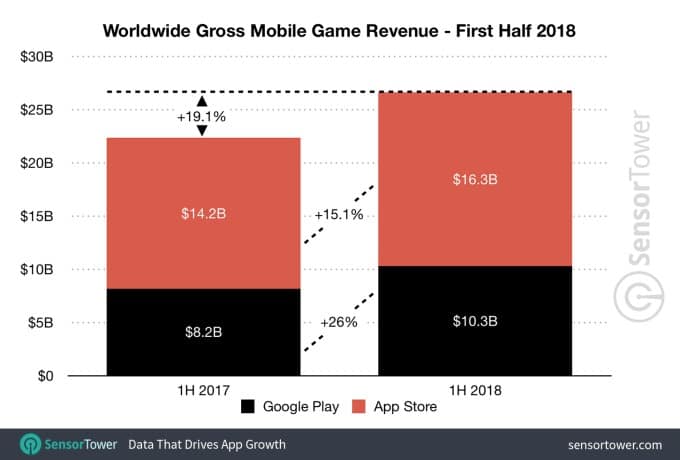 1h 2018 game revenue worldwide