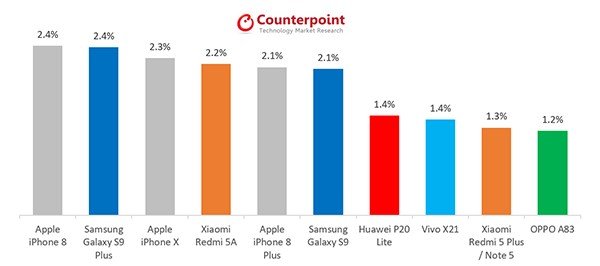 counterpoint said iphone x is not the best selling product 01