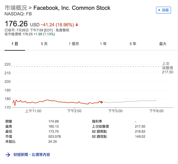 facebook stock price drop 19 percent 01
