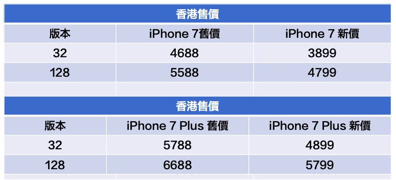 iphone7hk price