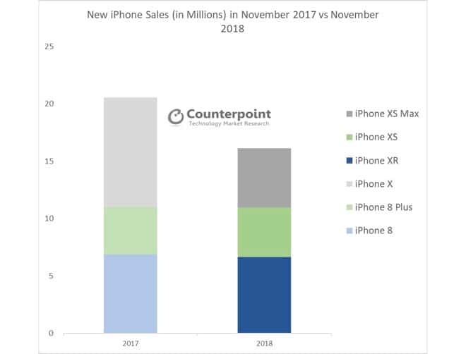 counterpoint iphone sales november 2018 l