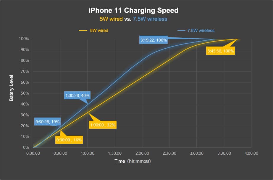 iPhone 11 charging speed