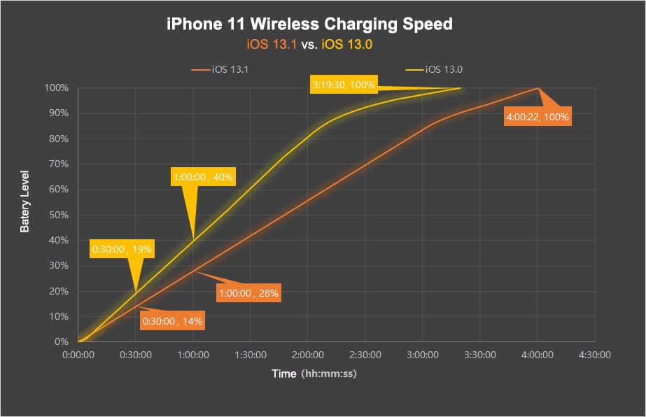 iPhone 11 wireless charging speed iOS