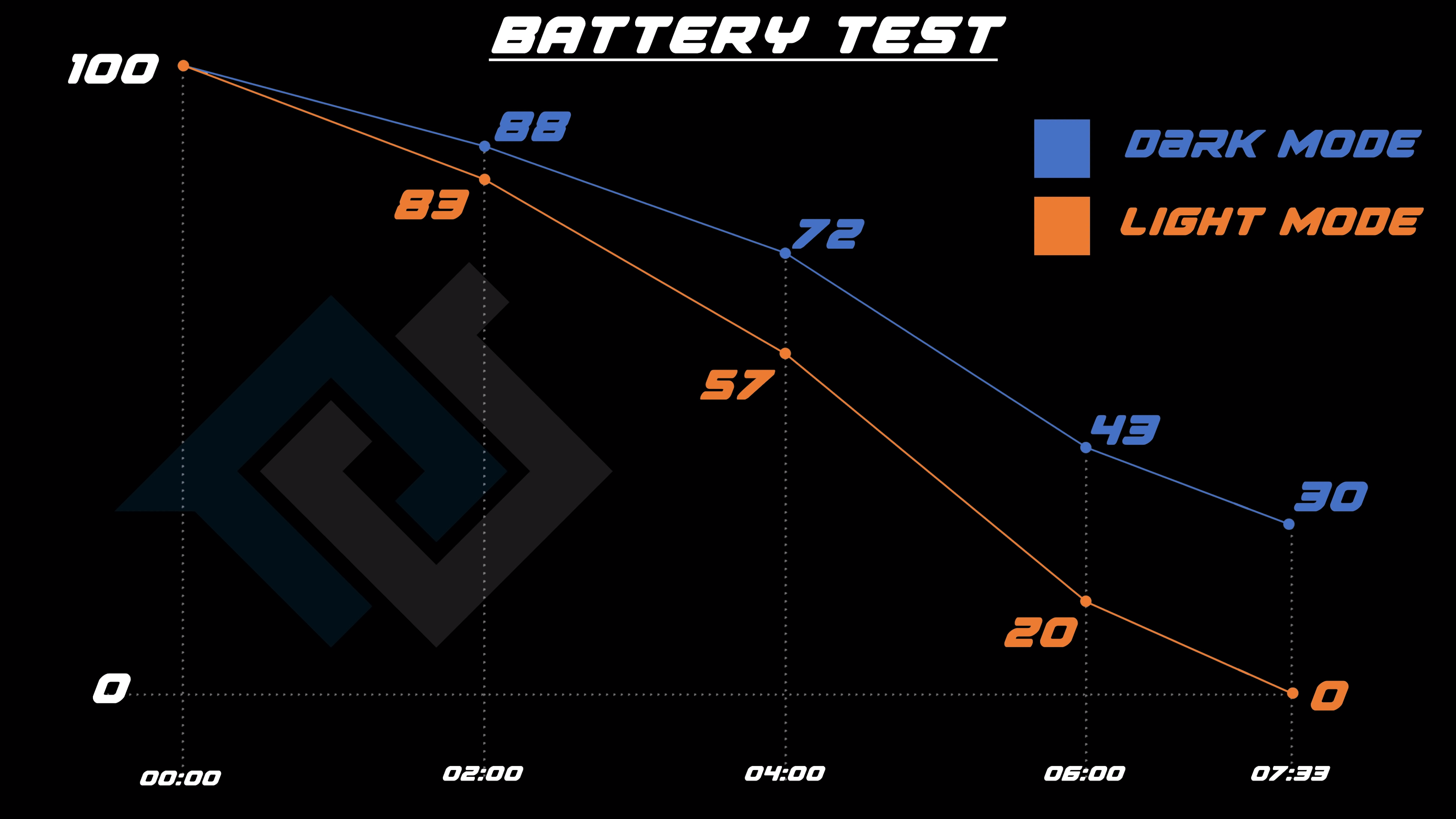 Dark Mode vs. Light Mode Battery Test 3 47 screenshot
