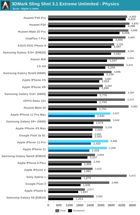 iPhone 11 Pro vs iPhone XS graphics performance 1