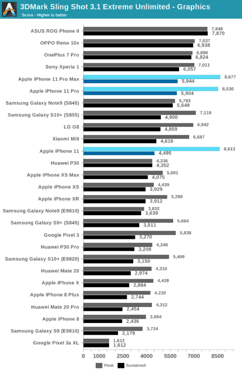 iPhone 11 Pro vs iPhone XS graphics performance 6