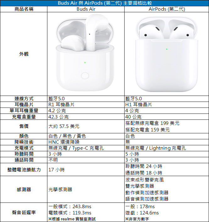 Buds Air vs AirPods 2 1