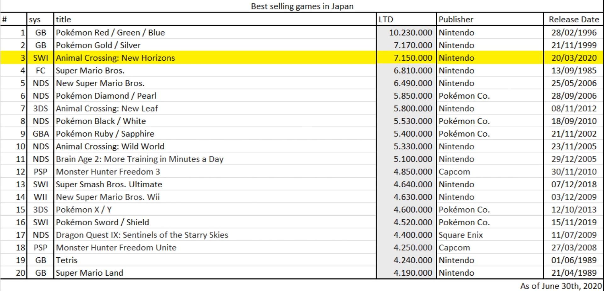 Animal Crossing New Horizons is Japans Second Best Selling Game...Ever 0 44 screenshot e1597044784721