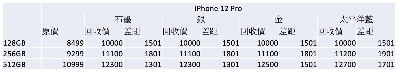 iPhone 12 Pro 先達回收價