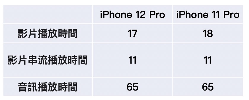 iphone12pro vs iphone11pro battery