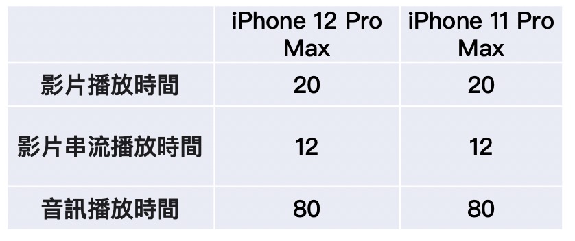 iphone12promax vs iphone11promax battery