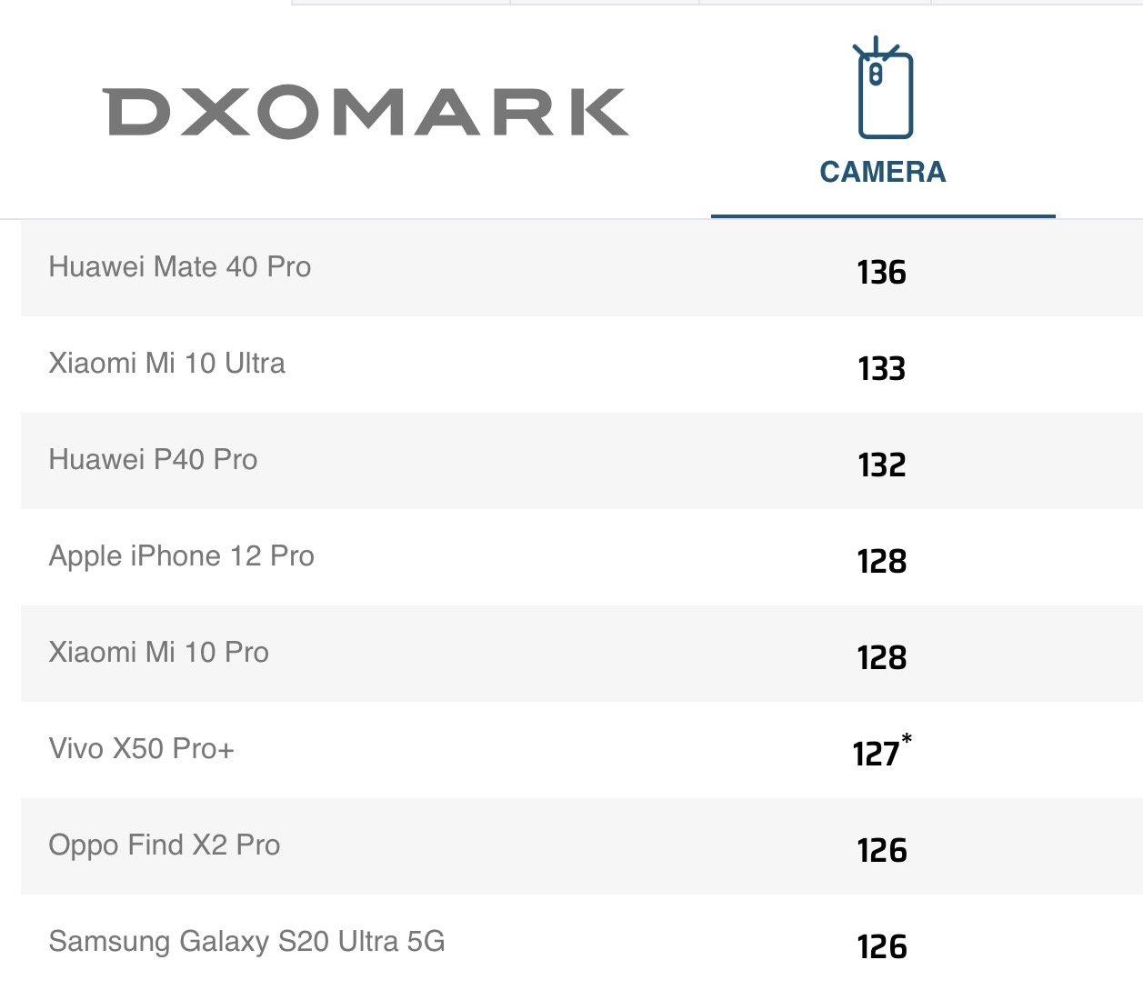 dxomark iphone12pro