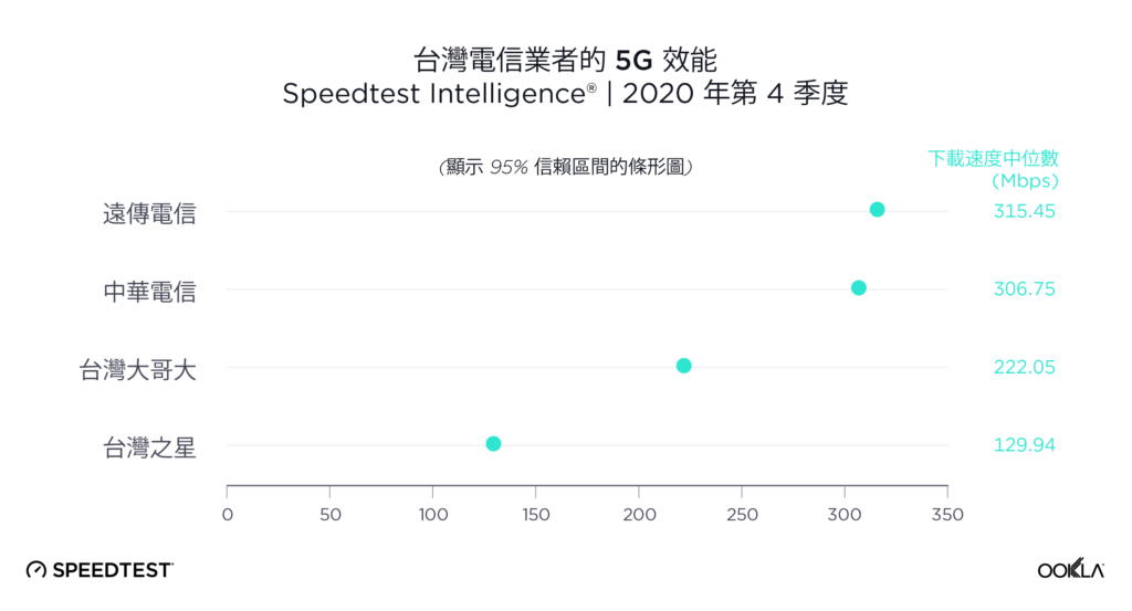 5G Performance Taiwan Operators 0221 tw