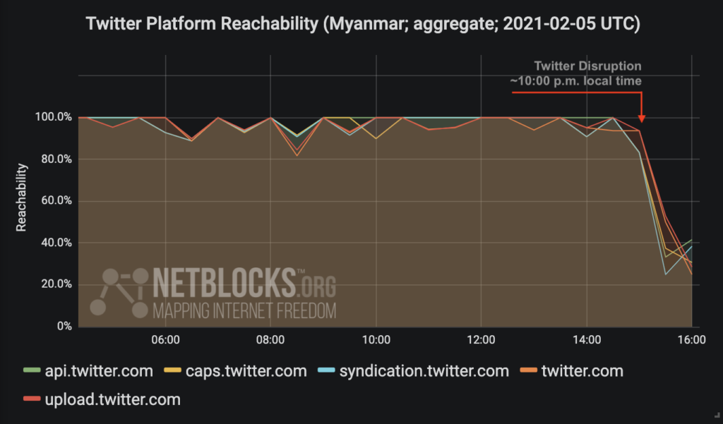 netblocks myanmar coup twitter restriction 2021 02 05