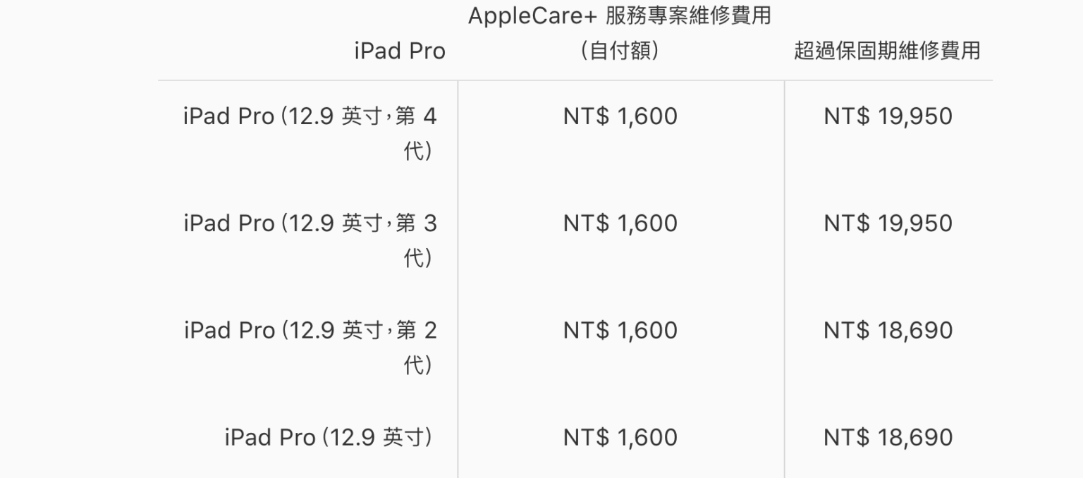 不購買 Apple Care+ 維修 M1 iPad Pro 費用高達 HK$5,509 / NT$19,950 ...