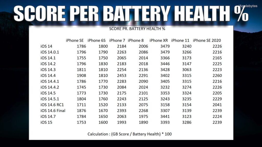 ios15 batterytest summary