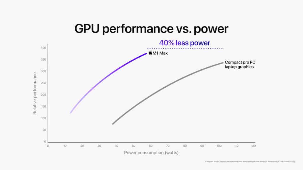 Apple M1 Pro M1 Max M1 Max GPU Performance vs PC 10182021
