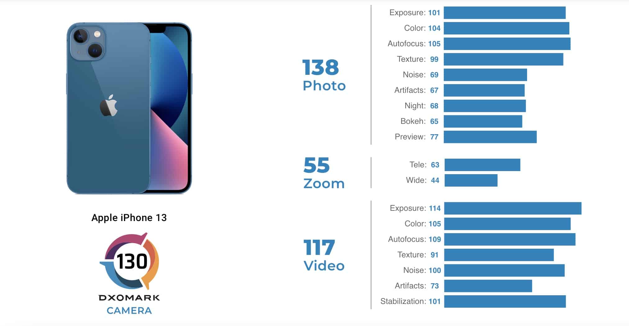 Айфон 13 различие. DXOMARK iphone 13. Iphone 13 Pro Max характеристики камеры. Размер камеры iphone 13 Pro Max. DXOMARK Xiaomi 12 Pro.