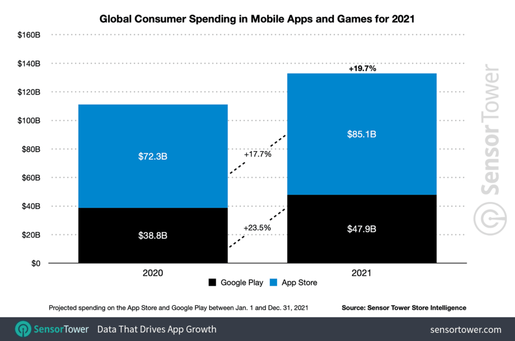 global app spending 2021