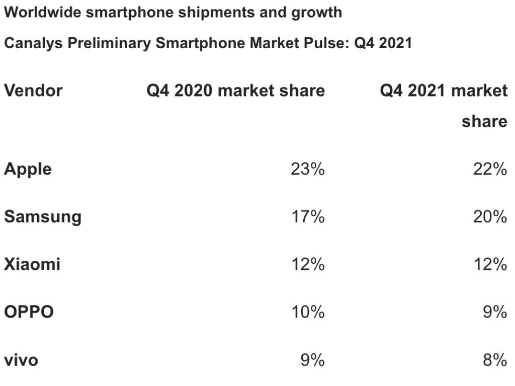 2021 q4 smartphone shipment