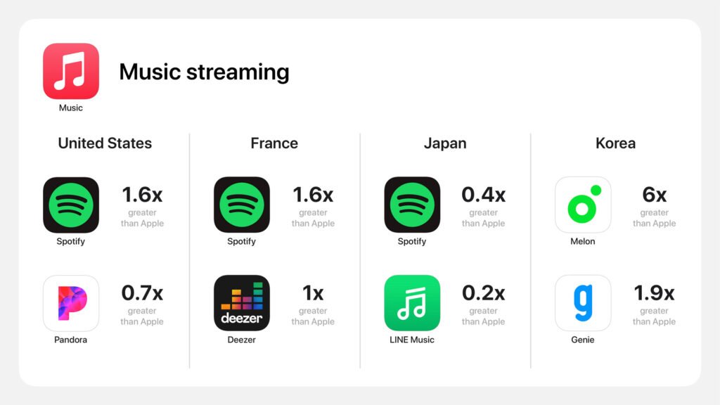Apple App Study Results chart music streaming