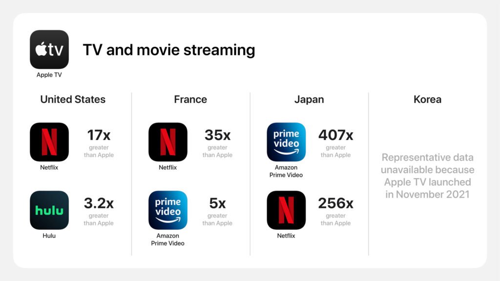Apple App Study Results chart tv movie streaming