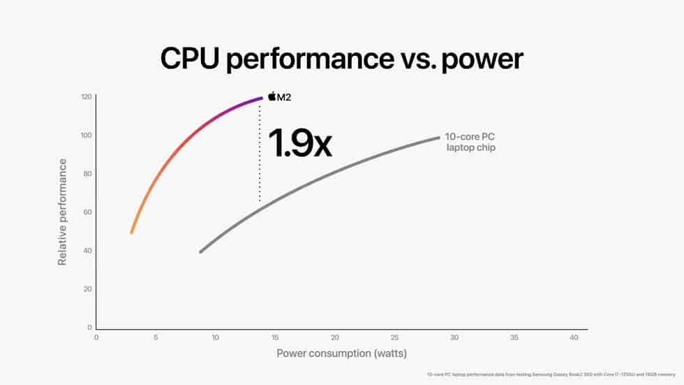Apple WWDC22 M2 chip CPU perf vs power 02 220606 big.jpg.large