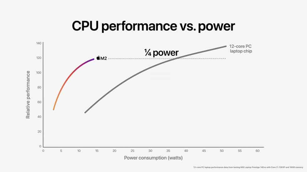 Apple WWDC22 M2 chip CPU perf vs power 03 220606 big.jpg.large