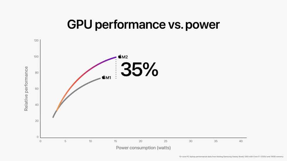 Apple WWDC22 M2 chip GPU perf vs power 01 220606 big.jpg.large