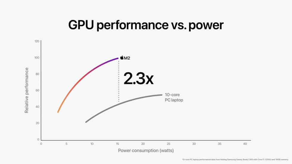 Apple WWDC22 M2 chip GPU perf vs power 02 220606 big.jpg.large