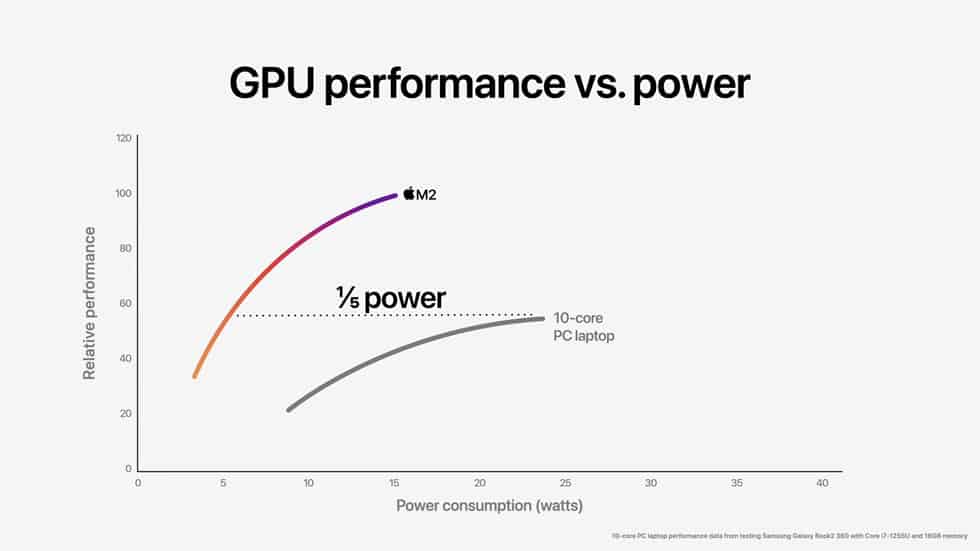Apple WWDC22 M2 chip GPU perf vs power 03 220606 big.jpg.large