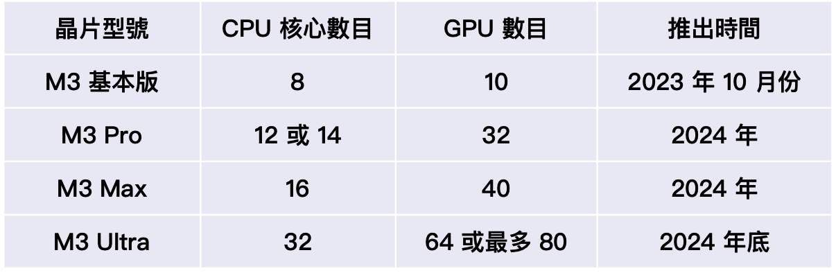 M3 路線圖完整曝光 Pro、Max、Ultra 推出時間、規格全面看 - 流動日報
