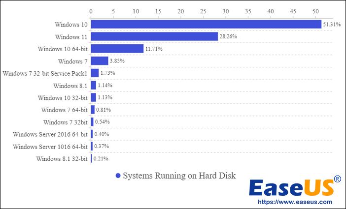 systems running on hard drives