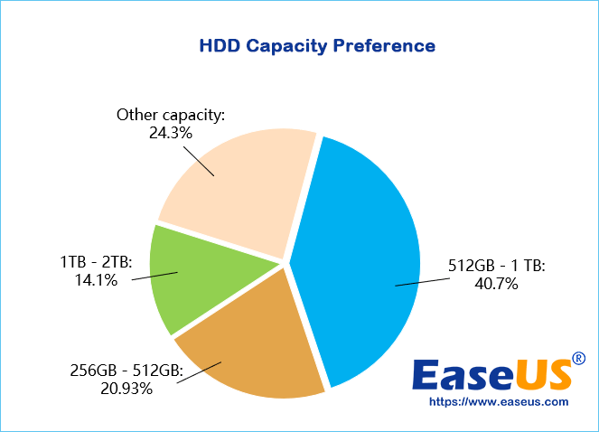 user hdd capacity preference