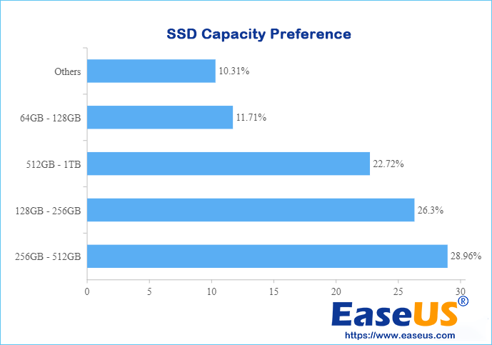 user ssd capacity preference