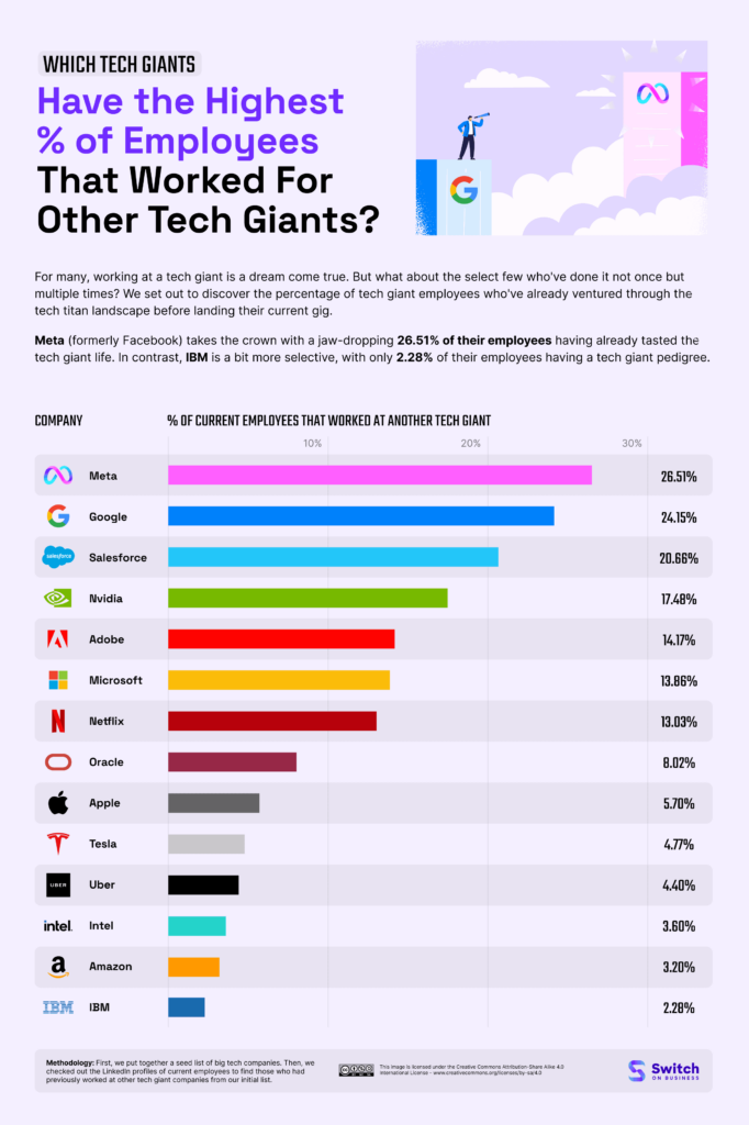01 Tech Giants With The Highest Percentage of Employees That Worked For Tech Giants