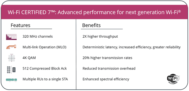 Wi Fi CERTIFIED 7 Features attributed