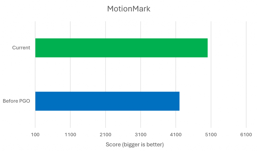 motionmark chart 1024x603 1