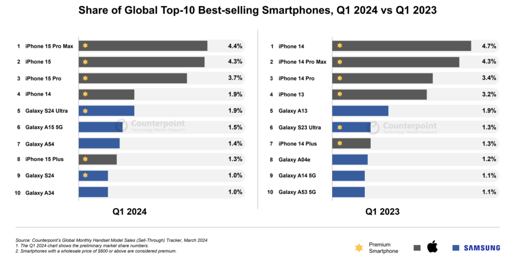 Top 10 smartphones in Q1 2024