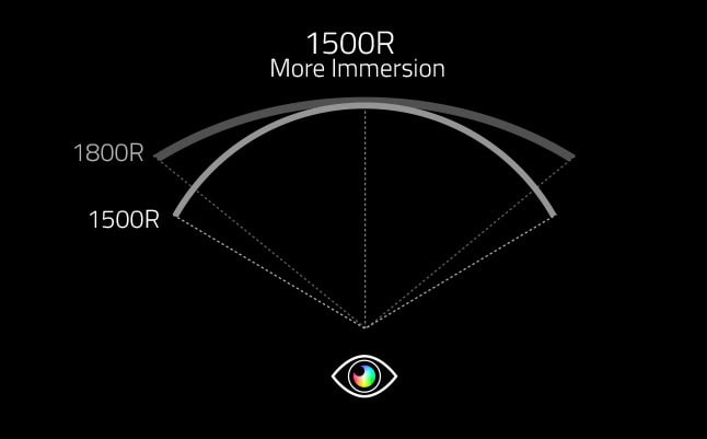 Native 1500R more immersive than 1800R