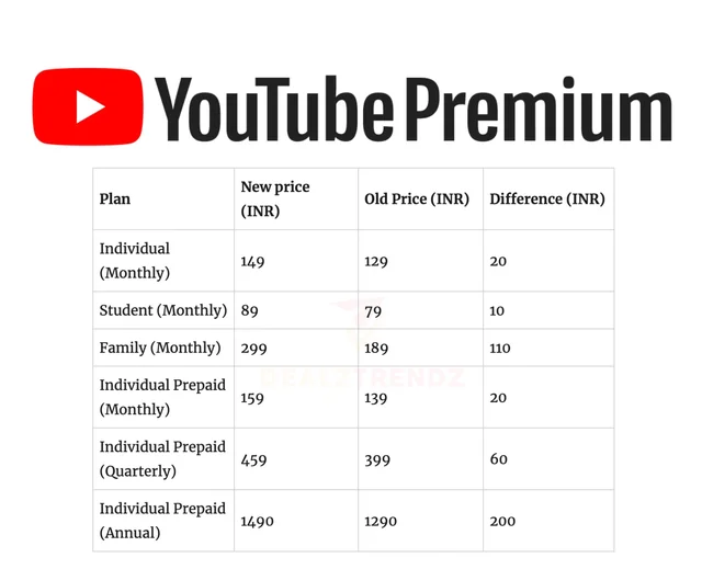 youtube premium in india has increased its prices by up to v0 cjwiwbose5ld1.jpeg