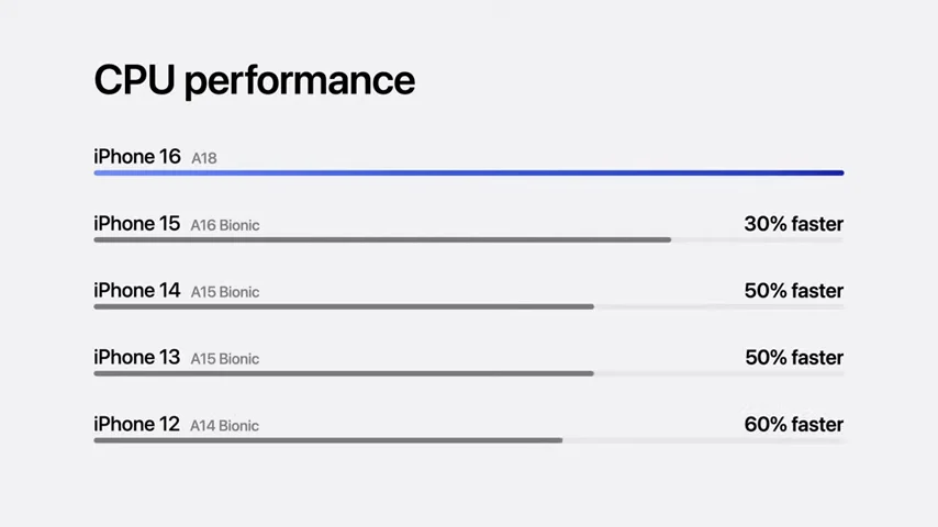 a18 performance compare